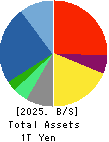 HAKUHODO DY HOLDINGS INCORPORATED Balance Sheet 2025年Mar期 HAKUHODO DY HOLDINGS INCORPORATED Balance Sheet 2025年3月期