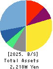 WACUL.INC Balance Sheet 2025年2月期