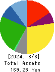 TONAMI HOLDINGS CO.,LTD. Balance Sheet 2024年Mar期 TONAMI HOLDINGS CO.,LTD. Balance Sheet 2024年3月期