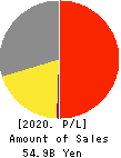 ROKKO BUTTER CO.,LTD. Profit and Loss Account 2020年12月期