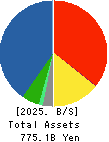 Mitsubishi Shokuhin Co., Ltd. Balance Sheet 2025年Mar期 Mitsubishi Shokuhin Co., Ltd. Balance Sheet 2025年3月期