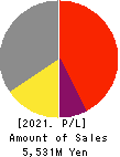UNIVA Oak Holdings Limited Profit and Loss Account 2021年Mar期 UNIVA Oak Holdings Limited Profit and Loss Account 2021年3月期