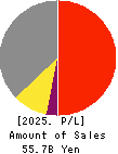Nippon Dry-Chemical CO.,LTD. Profit and Loss Account 2025年Mar期 Nippon Dry-Chemical CO.,LTD. Profit and Loss Account 2025年3月期