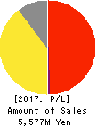 IGNIS LTD. Profit and Loss Account 2017年9月期