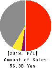 KYODEN COMPANY,LIMITED Profit and Loss Account 2019年Mar期 KYODEN COMPANY,LIMITED Profit and Loss Account 2019年3月期