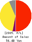 Shinki Co.,Ltd. Profit and Loss Account 2005年3月期