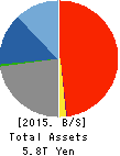 THE TOHO BANK, LTD. Balance Sheet 2015年Mar期 THE TOHO BANK, LTD. Balance Sheet 2015年3月期