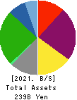 KYORITSU MAINTENANCE CO.,LTD. Balance Sheet 2021年Mar期 KYORITSU MAINTENANCE CO.,LTD. Balance Sheet 2021年3月期
