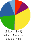 NIPPON KODOSHI CORPORATION Balance Sheet 2024年Mar期 NIPPON KODOSHI CORPORATION Balance Sheet 2024年3月期