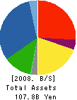 TAISEI ROTEC CORPORATION Balance Sheet 2008年3月期