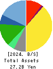 AMIYAKI TEI CO.,LTD. Balance Sheet 2024年Mar期 AMIYAKI TEI CO.,LTD. Balance Sheet 2024年3月期