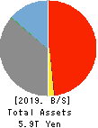 THE TOHO BANK, LTD. Balance Sheet 2019年Mar期 THE TOHO BANK, LTD. Balance Sheet 2019年3月期