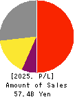 DAIKOKU DENKI CO.,LTD. Profit and Loss Account 2025年3月期