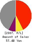 The Senshu Bank, Ltd. Profit and Loss Account 2007年3月期