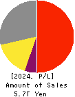 KDDI CORPORATION Profit and Loss Account 2024年Mar期 KDDI CORPORATION Profit and Loss Account 2024年3月期