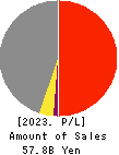 TAKADA CORPORATION Profit and Loss Account 2023年Mar期 TAKADA CORPORATION Profit and Loss Account 2023年3月期