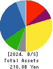 Yokogawa Bridge Holdings Corp. Balance Sheet 2024年Mar期 Yokogawa Bridge Holdings Corp. Balance Sheet 2024年3月期