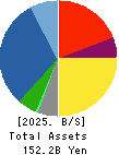 NIHON NOHYAKU CO.,LTD. Balance Sheet 2025年Mar期 NIHON NOHYAKU CO.,LTD. Balance Sheet 2025年3月期