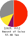 PILLAR Corporation Profit and Loss Account 2025年Mar期 PILLAR Corporation Profit and Loss Account 2025年3月期