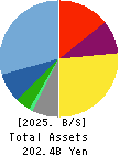 Sanrio Company,Ltd. Balance Sheet 2025年Mar期 Sanrio Company,Ltd. Balance Sheet 2025年3月期