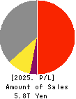 SUZUKI MOTOR CORPORATION Profit and Loss Account 2025年Mar期 SUZUKI MOTOR CORPORATION Profit and Loss Account 2025年3月期