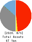 THE TOHO BANK, LTD. Balance Sheet 2020年Mar期 THE TOHO BANK, LTD. Balance Sheet 2020年3月期