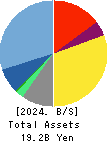 OPEN Group, Inc. Balance Sheet 2024年Feb期 OPEN Group, Inc. Balance Sheet 2024年2月期