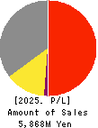 KENSOH CO.,LTD. Profit and Loss Account 2025年Mar期 KENSOH CO.,LTD. Profit and Loss Account 2025年3月期