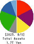Nippon Paper Industries Co.,Ltd. Balance Sheet 2025年Mar期 Nippon Paper Industries Co.,Ltd. Balance Sheet 2025年3月期