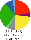 Isetan Mitsukoshi Holdings Ltd. Balance Sheet 2018年Mar期 Isetan Mitsukoshi Holdings Ltd. Balance Sheet 2018年3月期