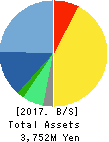 Medical Data Vision Co.,Ltd. Balance Sheet 2017年Dec期 Medical Data Vision Co.,Ltd. Balance Sheet 2017年12月期