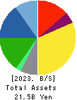 ASAHIPEN CORPORATION Balance Sheet 2023年3月期