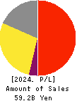 VECTOR INC. Profit and Loss Account 2024年Feb期 VECTOR INC. Profit and Loss Account 2024年2月期