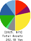 Mitsui DM Sugar Co.,Ltd. Balance Sheet 2025年Mar期 Mitsui DM Sugar Co.,Ltd. Balance Sheet 2025年3月期