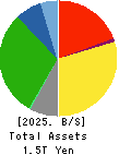 Nitori Holdings Co., Ltd. Balance Sheet 2025年Mar期 Nitori Holdings Co., Ltd. Balance Sheet 2025年3月期