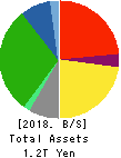 Isetan Mitsukoshi Holdings Ltd. Balance Sheet 2018年Mar期 Isetan Mitsukoshi Holdings Ltd. Balance Sheet 2018年3月期