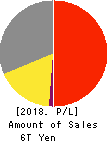 Seven & i Holdings Co.,Ltd. Profit and Loss Account 2018年Feb期 Seven & i Holdings Co.,Ltd. Profit and Loss Account 2018年2月期
