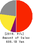 Nitori Holdings Co., Ltd. Profit and Loss Account 2019年Feb期 Nitori Holdings Co., Ltd. Profit and Loss Account 2019年2月期