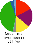 TOBU RAILWAY CO.,LTD. Balance Sheet 2023年Mar期 TOBU RAILWAY CO.,LTD. Balance Sheet 2023年3月期