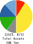 Tohoku Steel Co.,Ltd. Balance Sheet 2025年Mar期 Tohoku Steel Co.,Ltd. Balance Sheet 2025年3月期