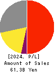 AIPHONE CO.,LTD. Profit and Loss Account 2024年Mar期 AIPHONE CO.,LTD. Profit and Loss Account 2024年3月期