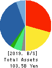 CONEXIO Corporation Balance Sheet 2019年3月期