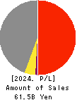 Harima-Kyowa Co.,LTD. Profit and Loss Account 2024年3月期