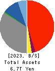Aichi Financial Group,Inc. Balance Sheet 2023年Mar期 Aichi Financial Group,Inc. Balance Sheet 2023年3月期