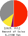 NIHON DECOLUXE CO.,LTD. Profit and Loss Account 2025年Mar期 NIHON DECOLUXE CO.,LTD. Profit and Loss Account 2025年3月期