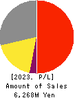 KOWA CO.,LTD. Profit and Loss Account 2023年2月期