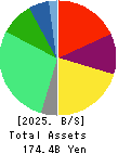 BELLSYSTEM24 HOLDINGS,INC. Balance Sheet 2025年Feb期 BELLSYSTEM24 HOLDINGS,INC. Balance Sheet 2025年2月期