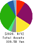 HEIWA REAL ESTATE CO.,LTD. Balance Sheet 2020年Mar期 HEIWA REAL ESTATE CO.,LTD. Balance Sheet 2020年3月期