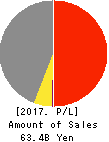 O-WELL CORPORATION Profit and Loss Account 2017年Mar期 O-WELL CORPORATION Profit and Loss Account 2017年3月期