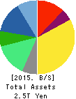 Otsuka Holdings Co.,Ltd. Balance Sheet 2015年Dec期 Otsuka Holdings Co.,Ltd. Balance Sheet 2015年12月期